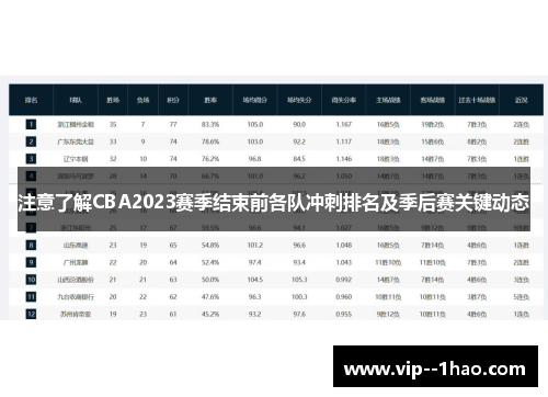 注意了解CBA2023赛季结束前各队冲刺排名及季后赛关键动态