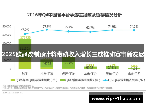 2025欧冠改制预计将带动收入增长三成推动赛事新发展